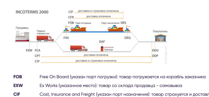 условия инкотермс