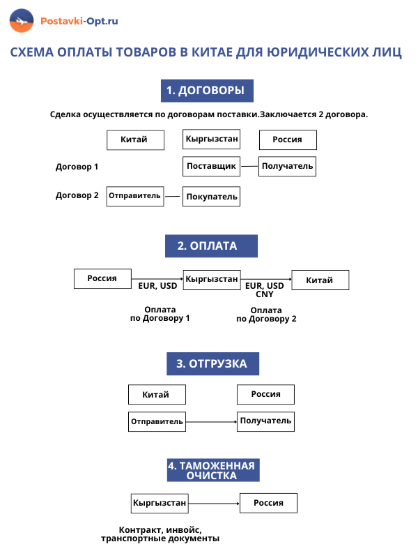 Перевод денег из России китайским поставщикам